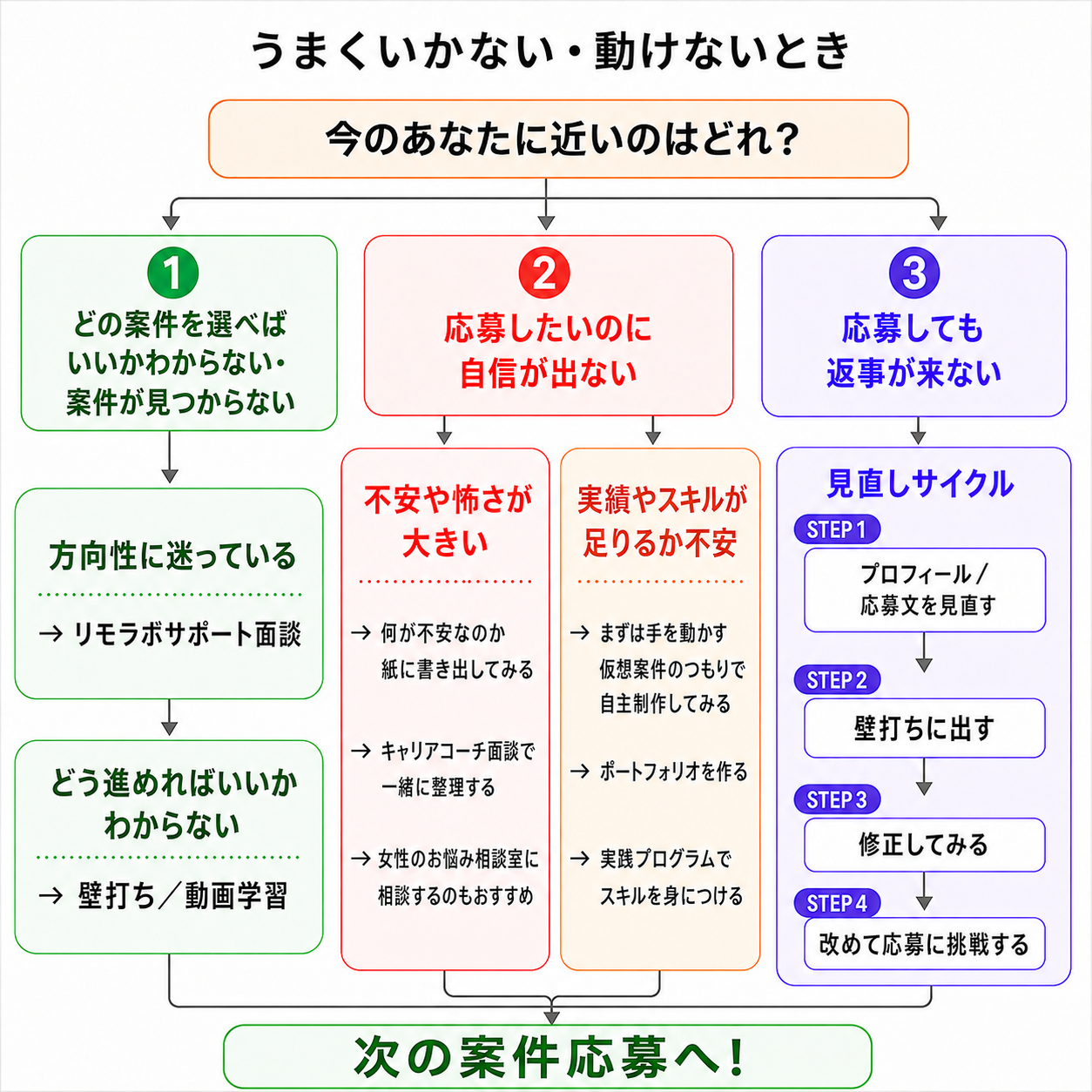 うまくいかない・動けないときの分岐図